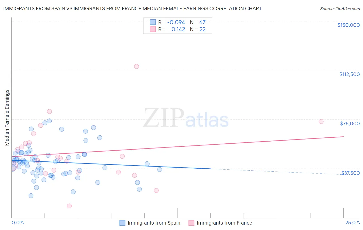 Immigrants from Spain vs Immigrants from France Median Female Earnings