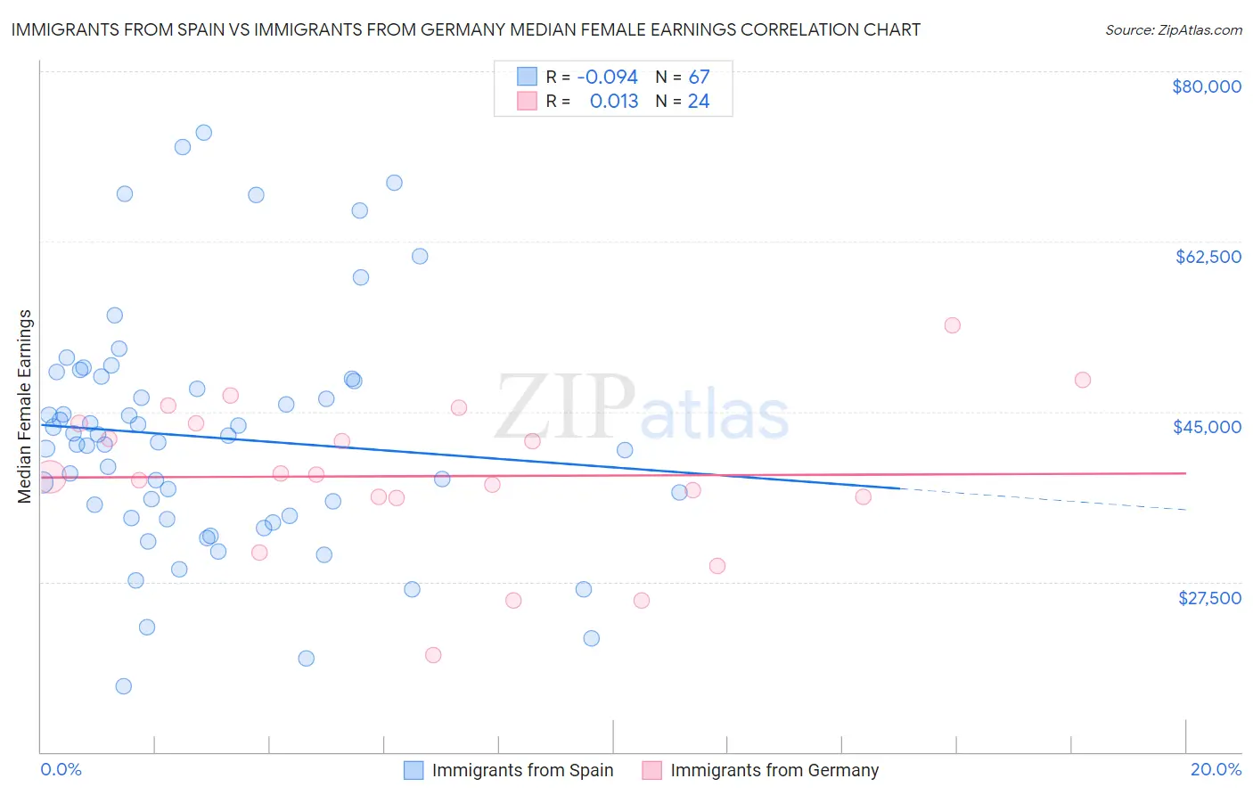 Immigrants from Spain vs Immigrants from Germany Median Female Earnings