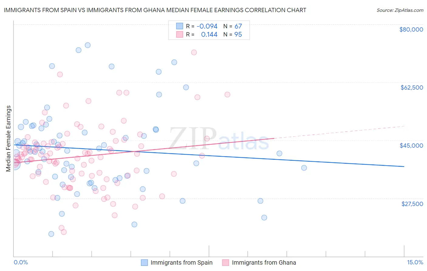 Immigrants from Spain vs Immigrants from Ghana Median Female Earnings