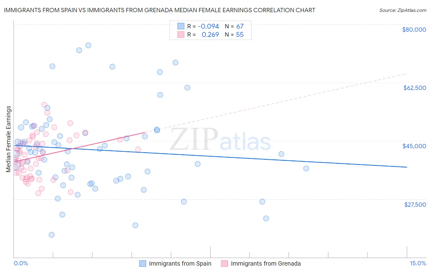 Immigrants from Spain vs Immigrants from Grenada Median Female Earnings