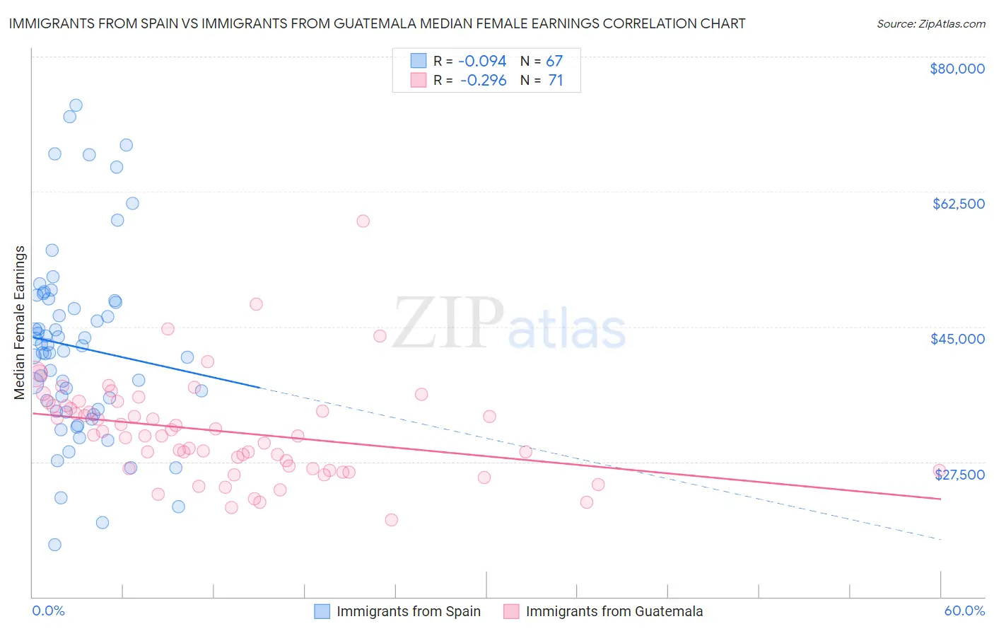 Immigrants from Spain vs Immigrants from Guatemala Median Female Earnings