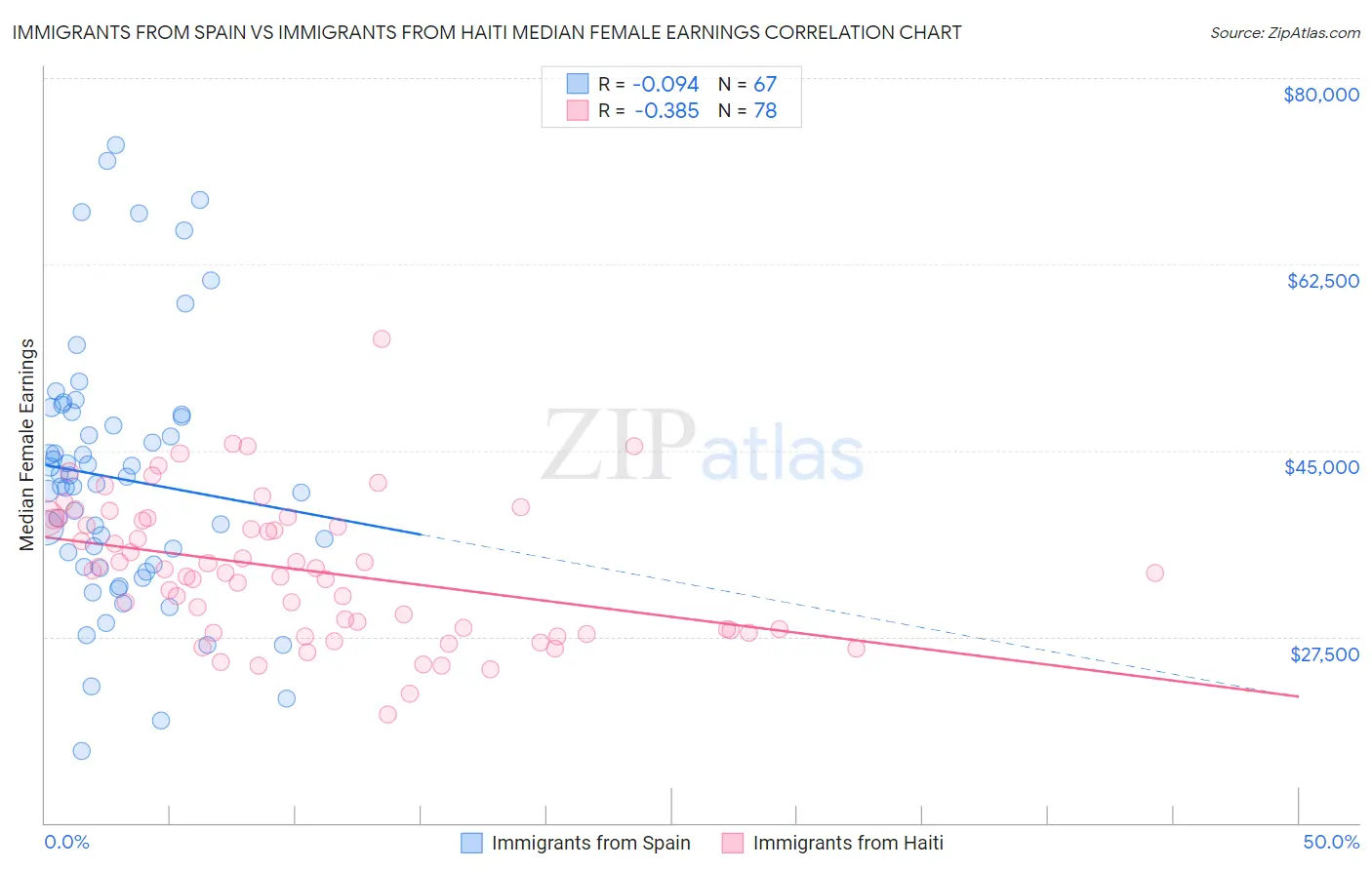 Immigrants from Spain vs Immigrants from Haiti Median Female Earnings