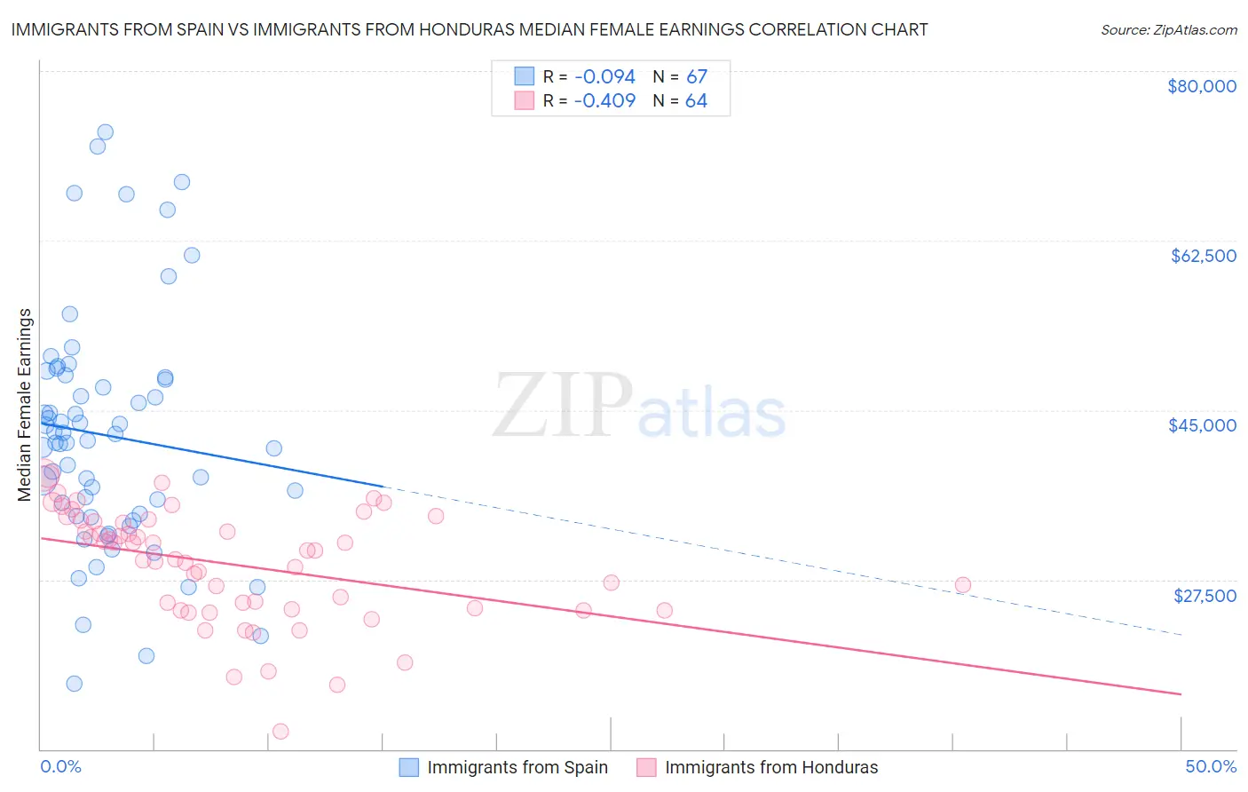 Immigrants from Spain vs Immigrants from Honduras Median Female Earnings