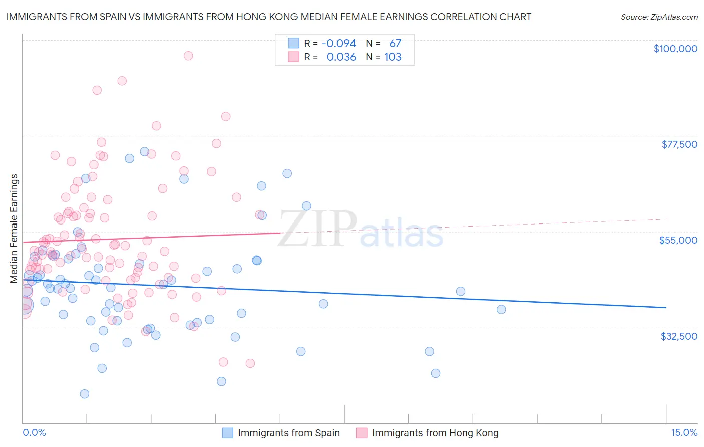 Immigrants from Spain vs Immigrants from Hong Kong Median Female Earnings