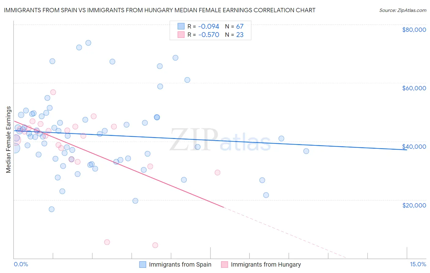 Immigrants from Spain vs Immigrants from Hungary Median Female Earnings