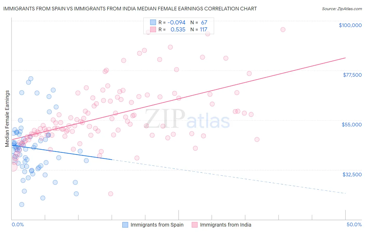 Immigrants from Spain vs Immigrants from India Median Female Earnings