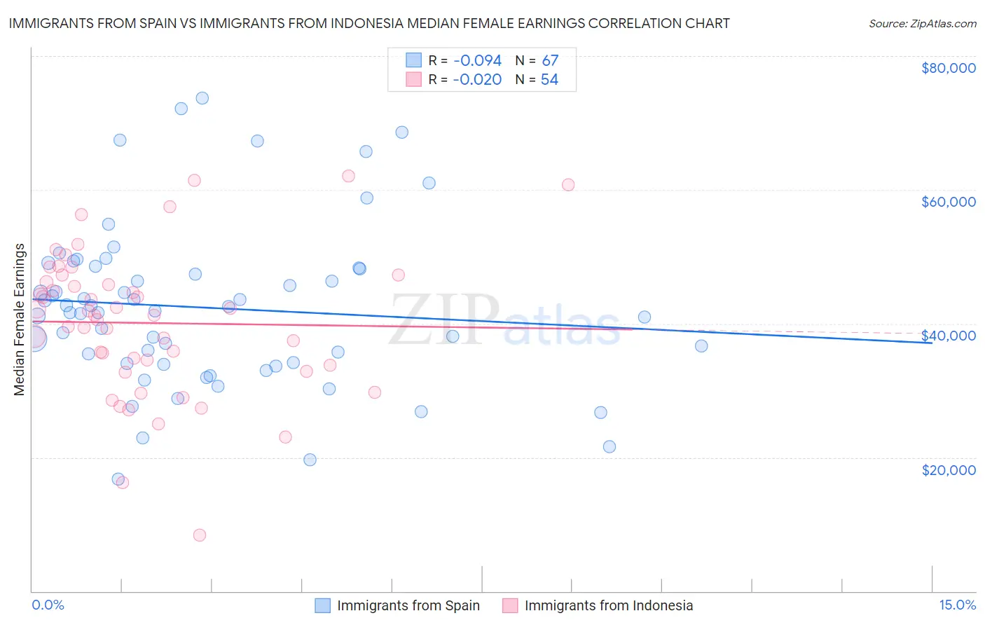 Immigrants from Spain vs Immigrants from Indonesia Median Female Earnings