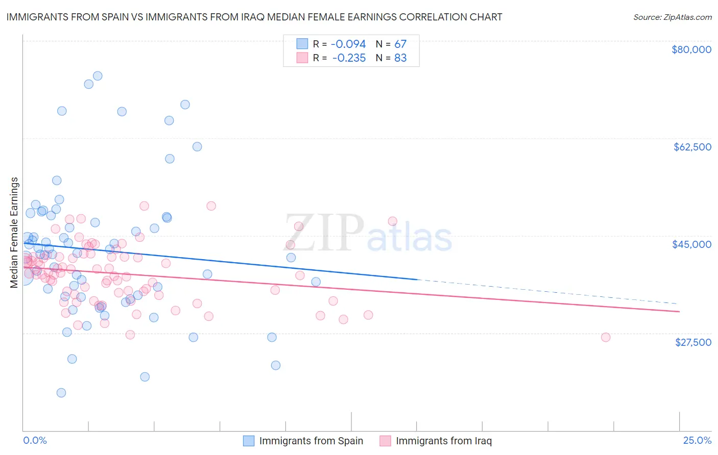 Immigrants from Spain vs Immigrants from Iraq Median Female Earnings