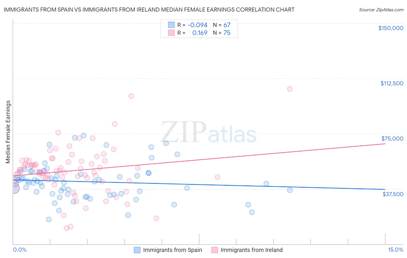 Immigrants from Spain vs Immigrants from Ireland Median Female Earnings