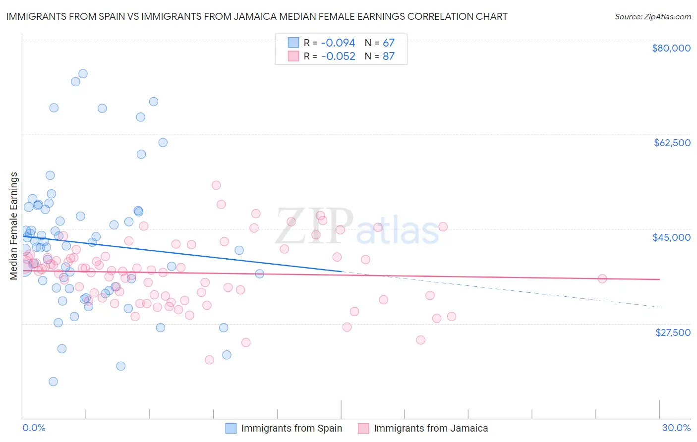Immigrants from Spain vs Immigrants from Jamaica Median Female Earnings