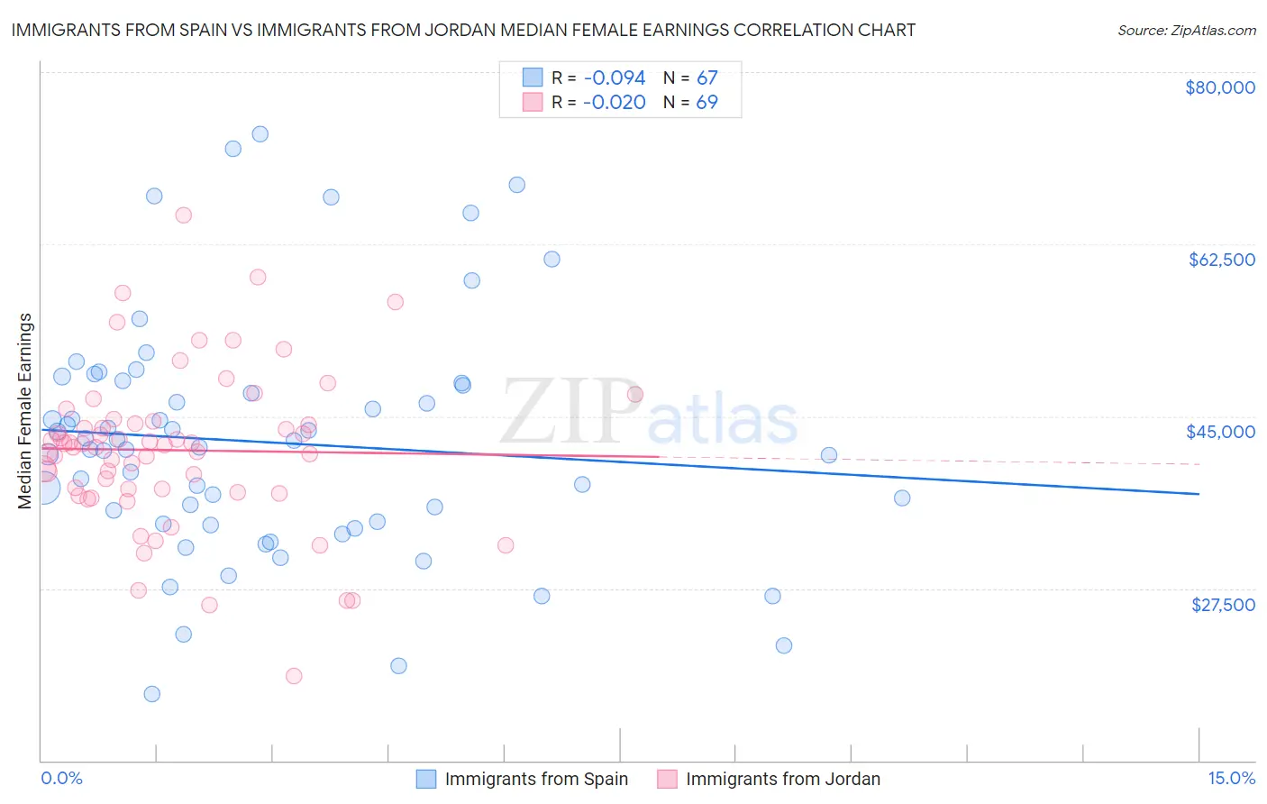 Immigrants from Spain vs Immigrants from Jordan Median Female Earnings