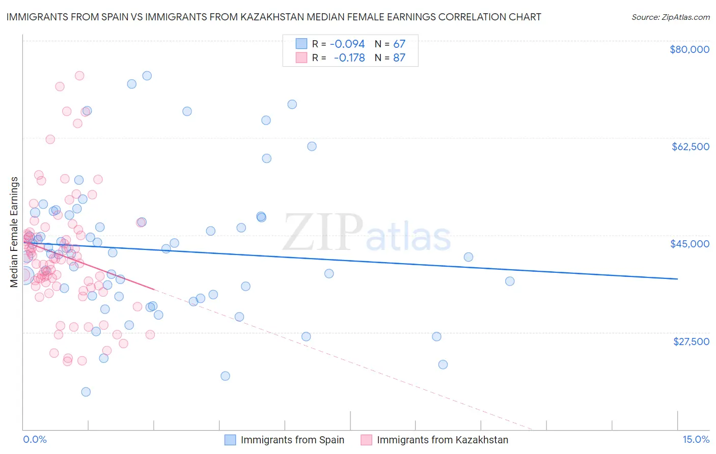 Immigrants from Spain vs Immigrants from Kazakhstan Median Female Earnings