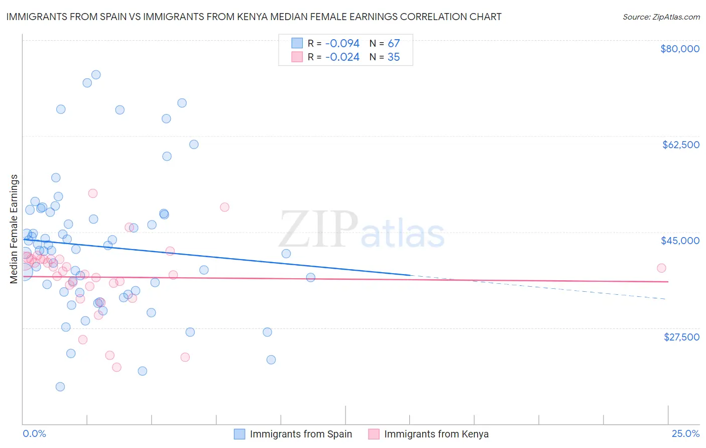 Immigrants from Spain vs Immigrants from Kenya Median Female Earnings