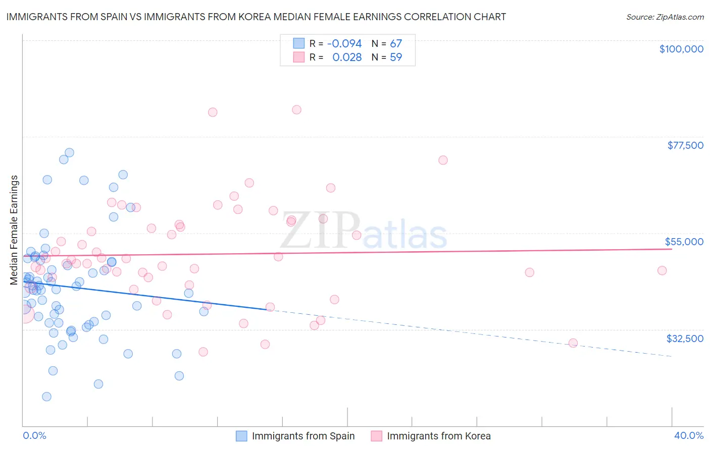 Immigrants from Spain vs Immigrants from Korea Median Female Earnings