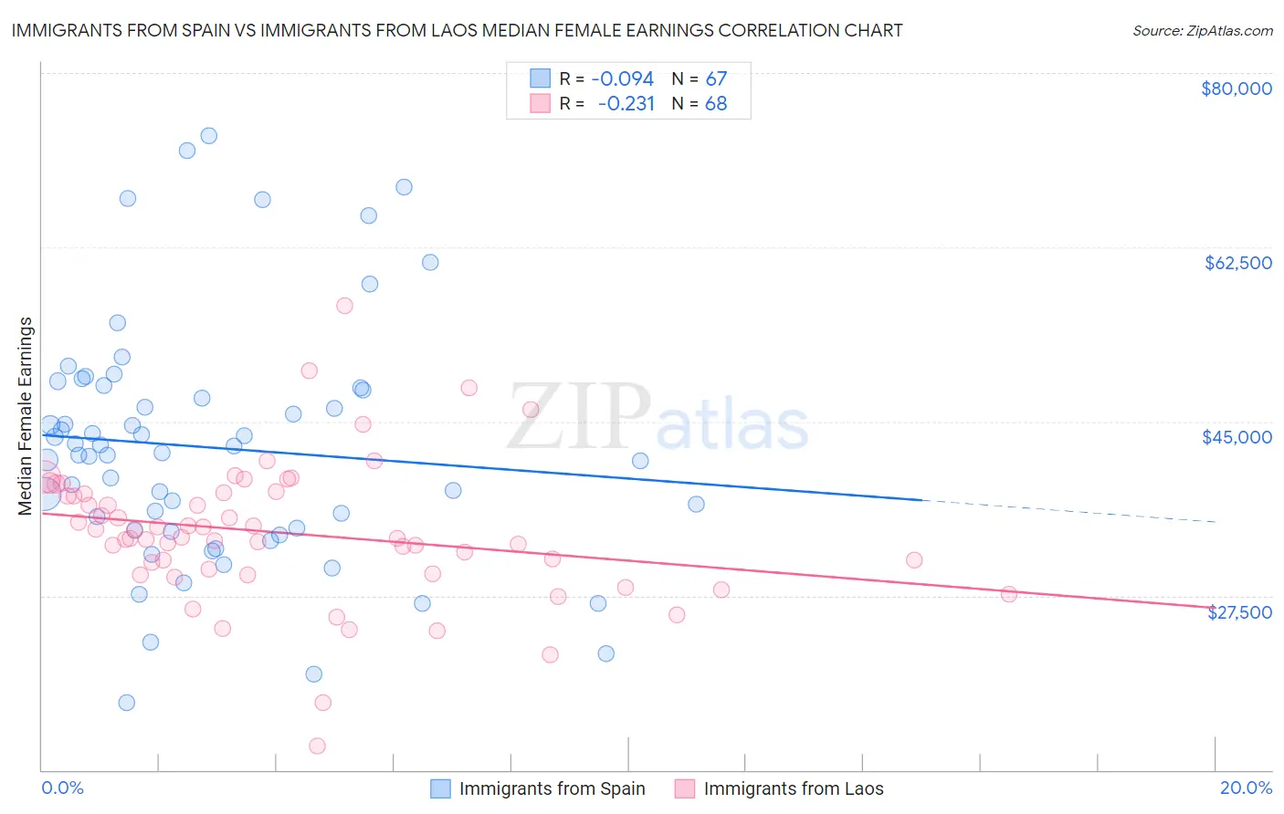 Immigrants from Spain vs Immigrants from Laos Median Female Earnings