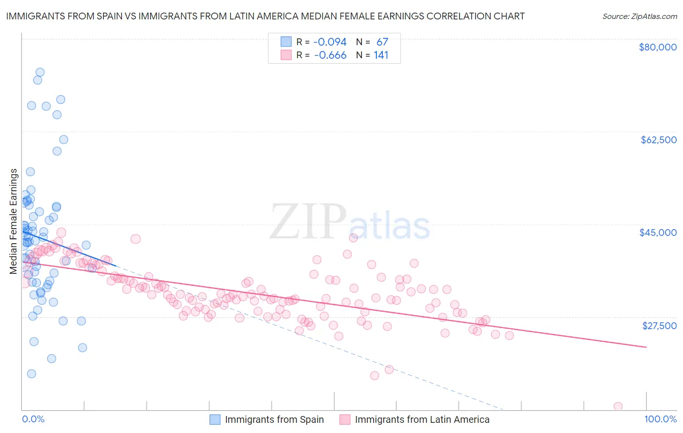 Immigrants from Spain vs Immigrants from Latin America Median Female Earnings