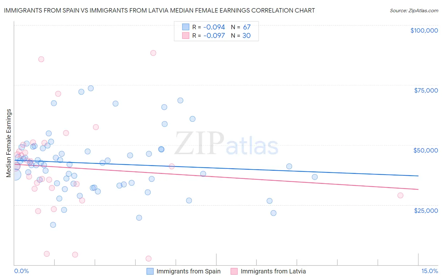 Immigrants from Spain vs Immigrants from Latvia Median Female Earnings