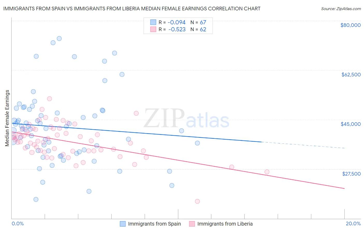 Immigrants from Spain vs Immigrants from Liberia Median Female Earnings