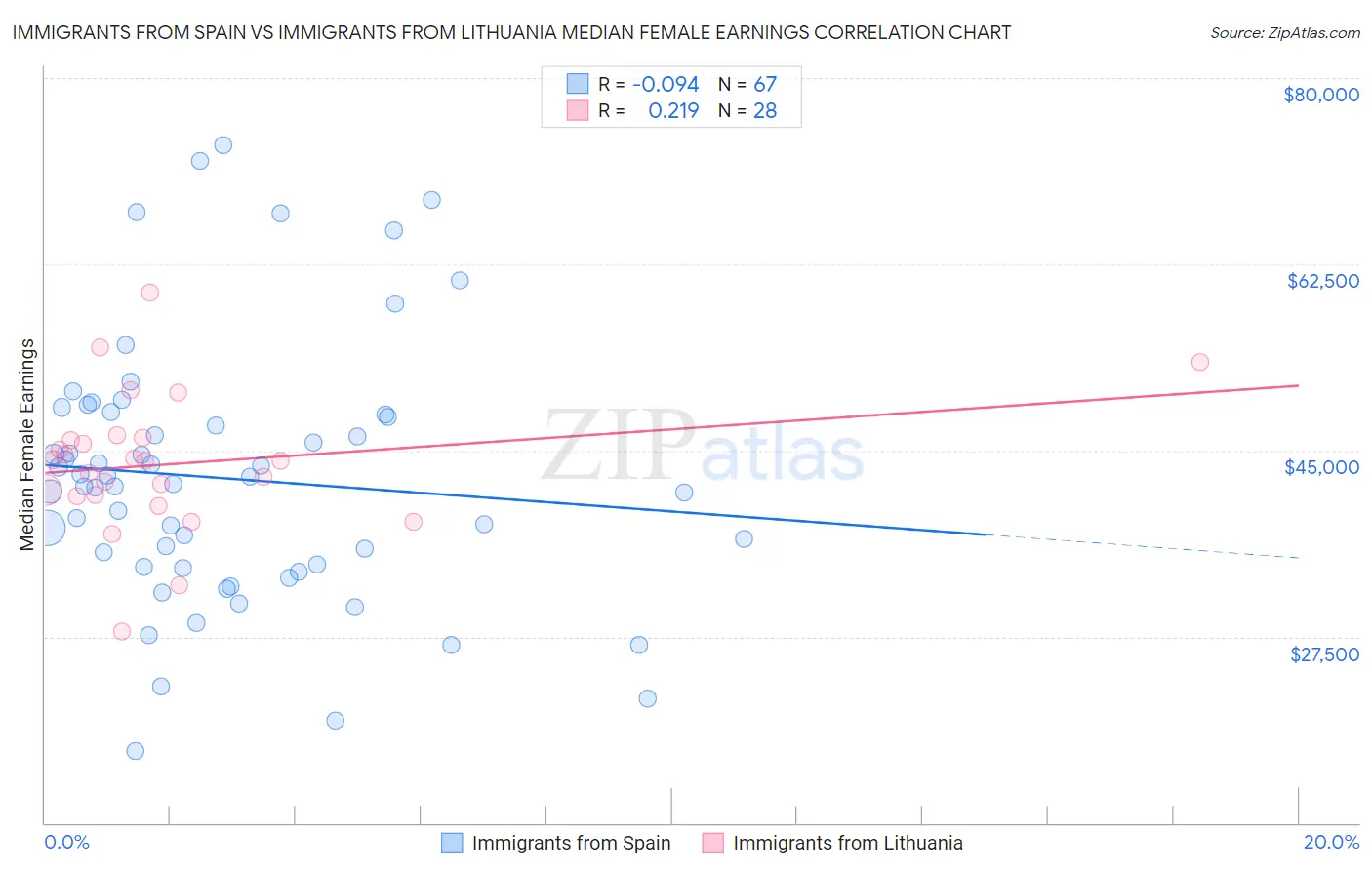 Immigrants from Spain vs Immigrants from Lithuania Median Female Earnings