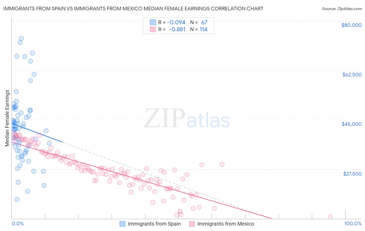 Immigrants from Spain vs Immigrants from Mexico Median Female Earnings