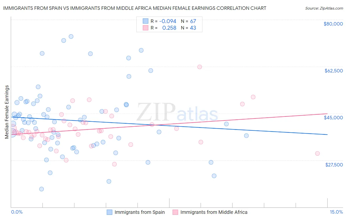 Immigrants from Spain vs Immigrants from Middle Africa Median Female Earnings
