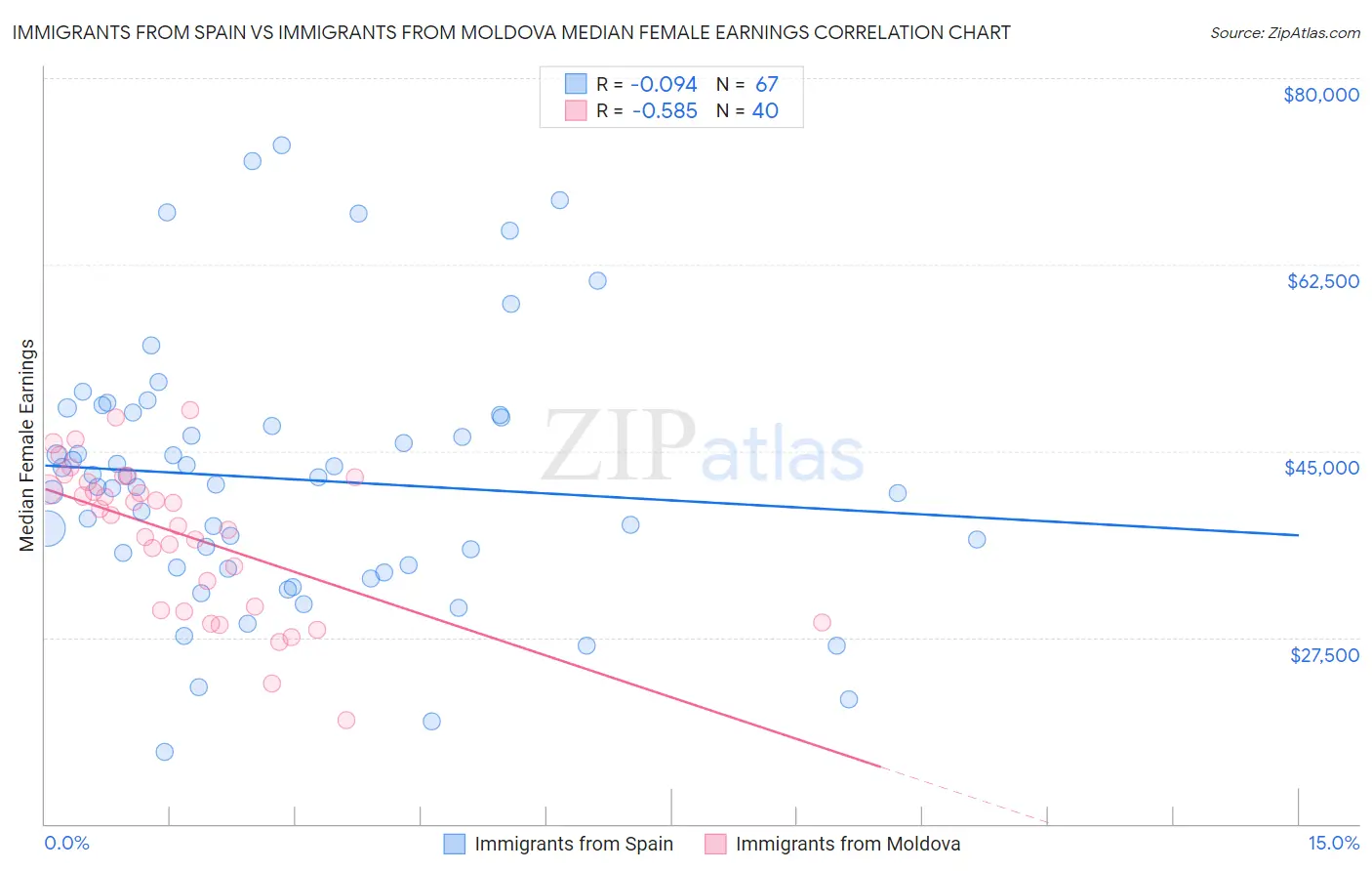 Immigrants from Spain vs Immigrants from Moldova Median Female Earnings