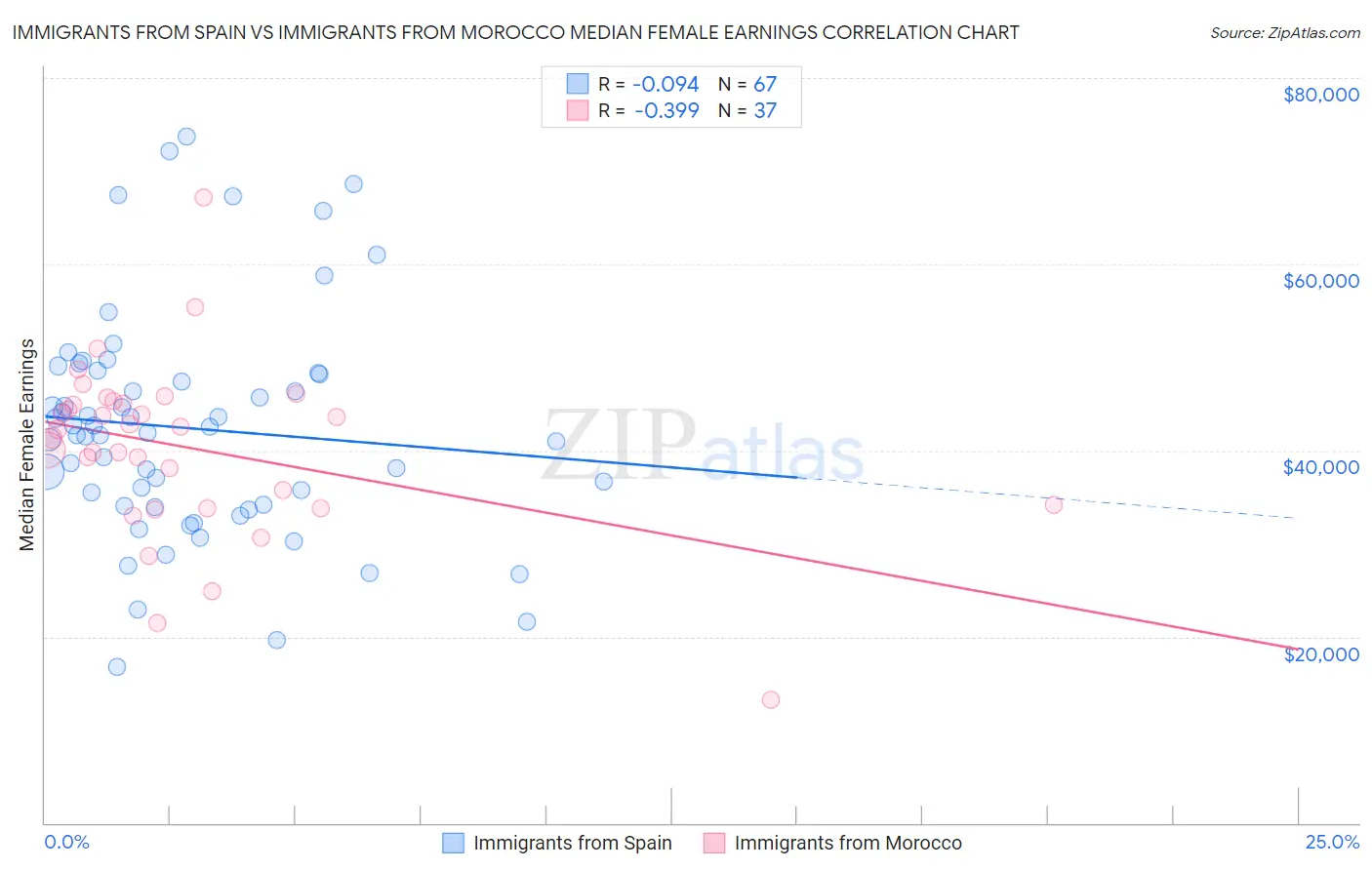 Immigrants from Spain vs Immigrants from Morocco Median Female Earnings