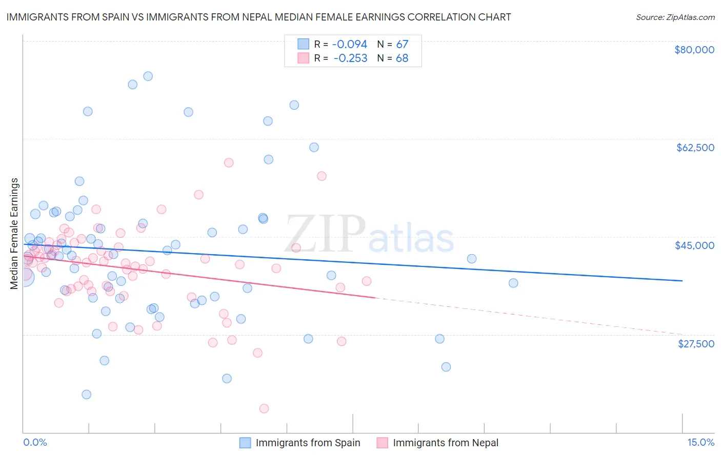 Immigrants from Spain vs Immigrants from Nepal Median Female Earnings