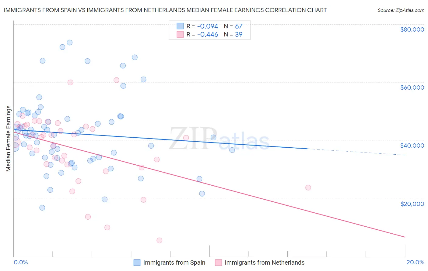 Immigrants from Spain vs Immigrants from Netherlands Median Female Earnings