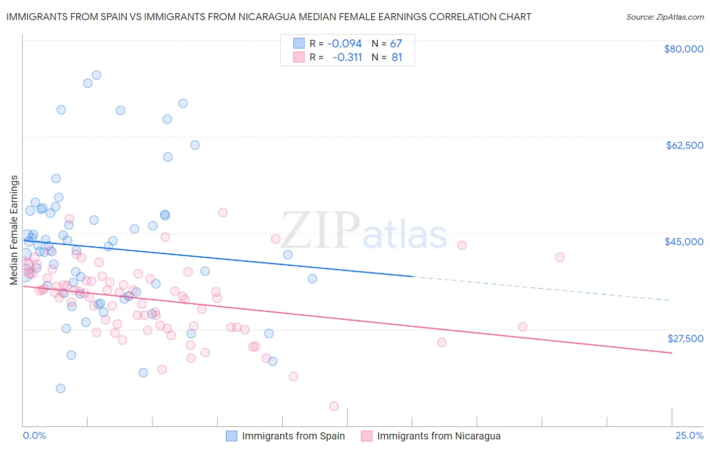 Immigrants from Spain vs Immigrants from Nicaragua Median Female Earnings