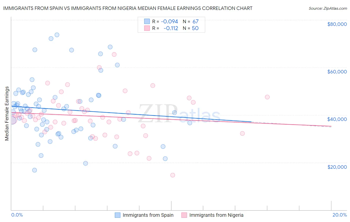 Immigrants from Spain vs Immigrants from Nigeria Median Female Earnings