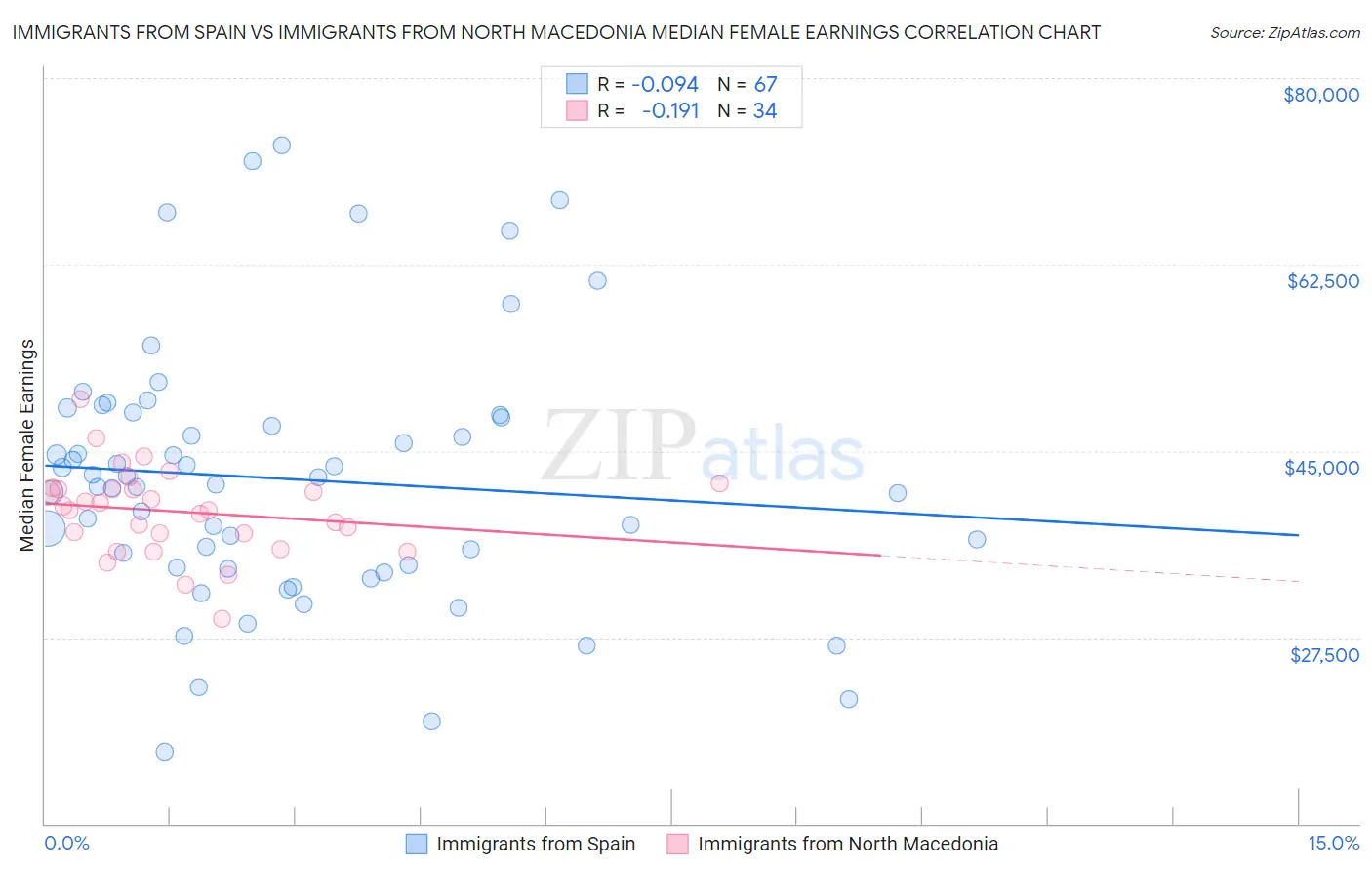 Immigrants from Spain vs Immigrants from North Macedonia Median Female Earnings