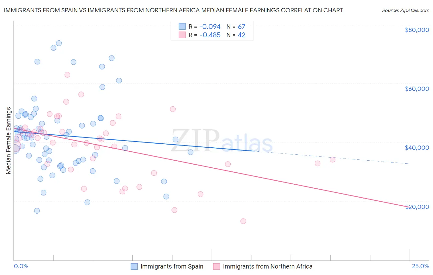 Immigrants from Spain vs Immigrants from Northern Africa Median Female Earnings