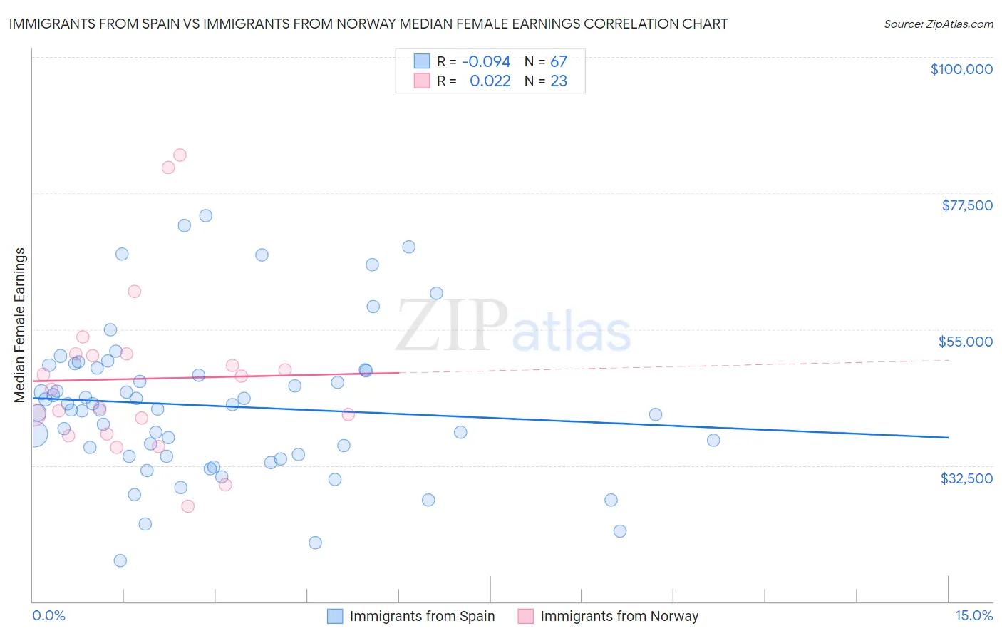 Immigrants from Spain vs Immigrants from Norway Median Female Earnings