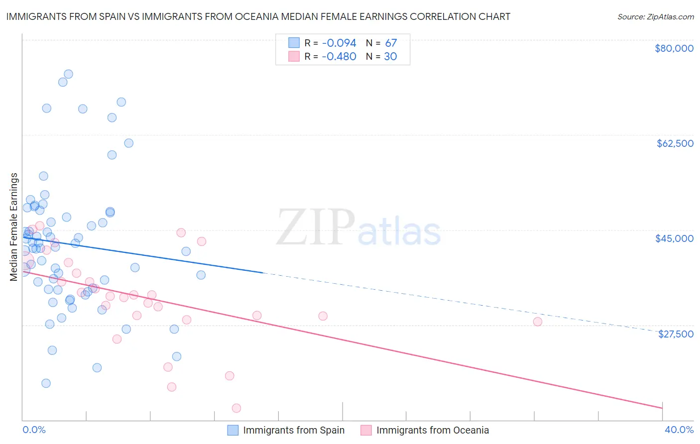 Immigrants from Spain vs Immigrants from Oceania Median Female Earnings