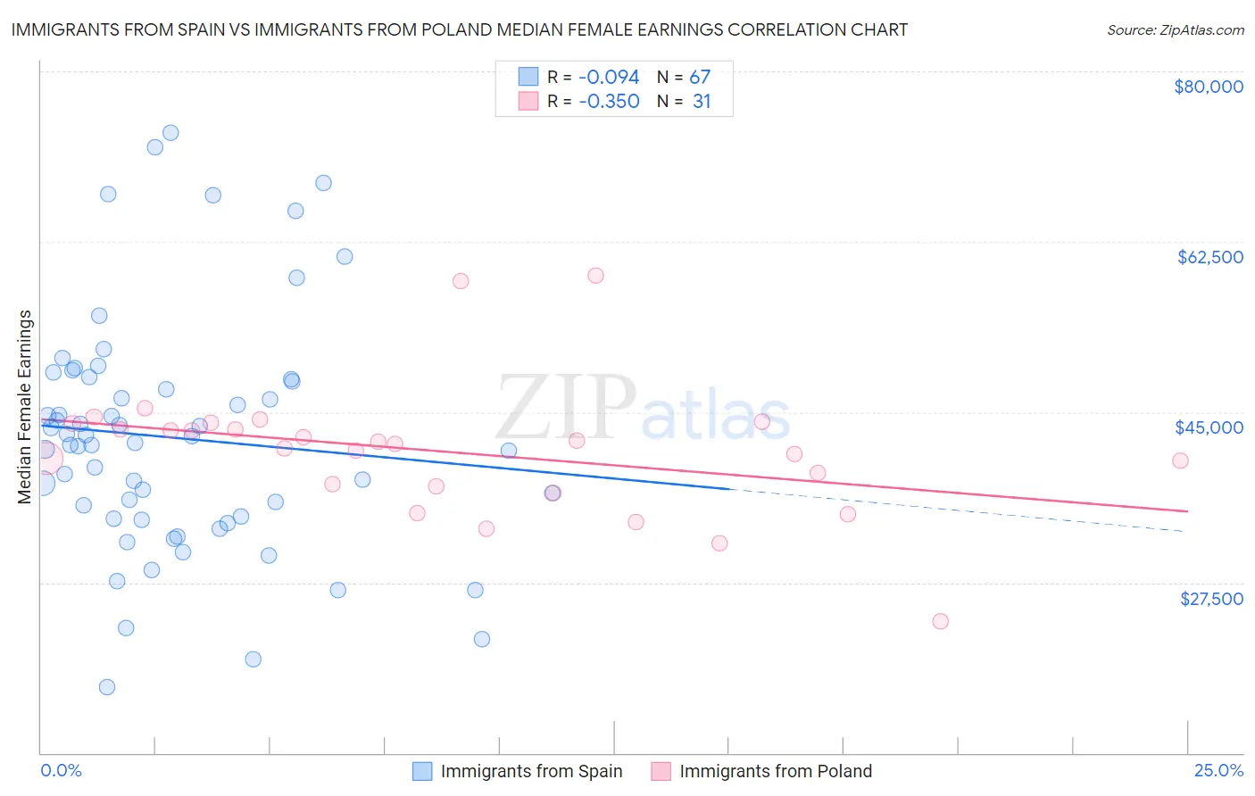 Immigrants from Spain vs Immigrants from Poland Median Female Earnings