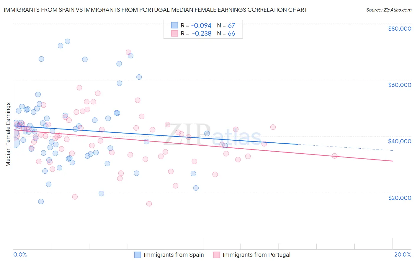 Immigrants from Spain vs Immigrants from Portugal Median Female Earnings