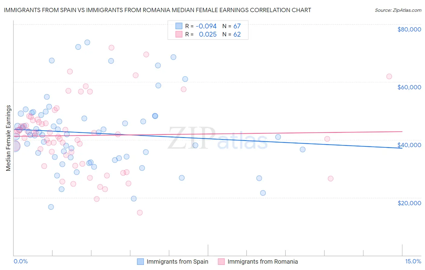 Immigrants from Spain vs Immigrants from Romania Median Female Earnings