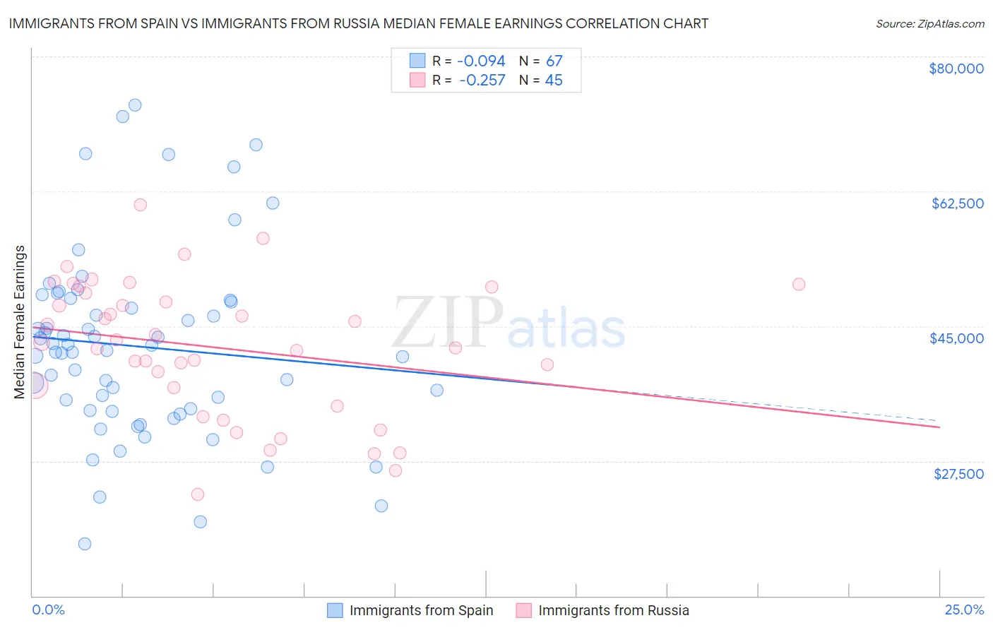 Immigrants from Spain vs Immigrants from Russia Median Female Earnings