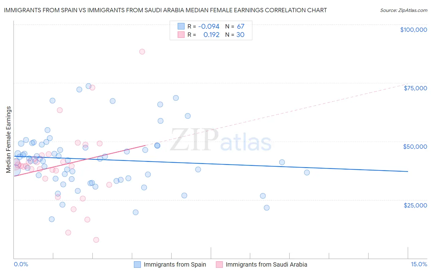 Immigrants from Spain vs Immigrants from Saudi Arabia Median Female Earnings
