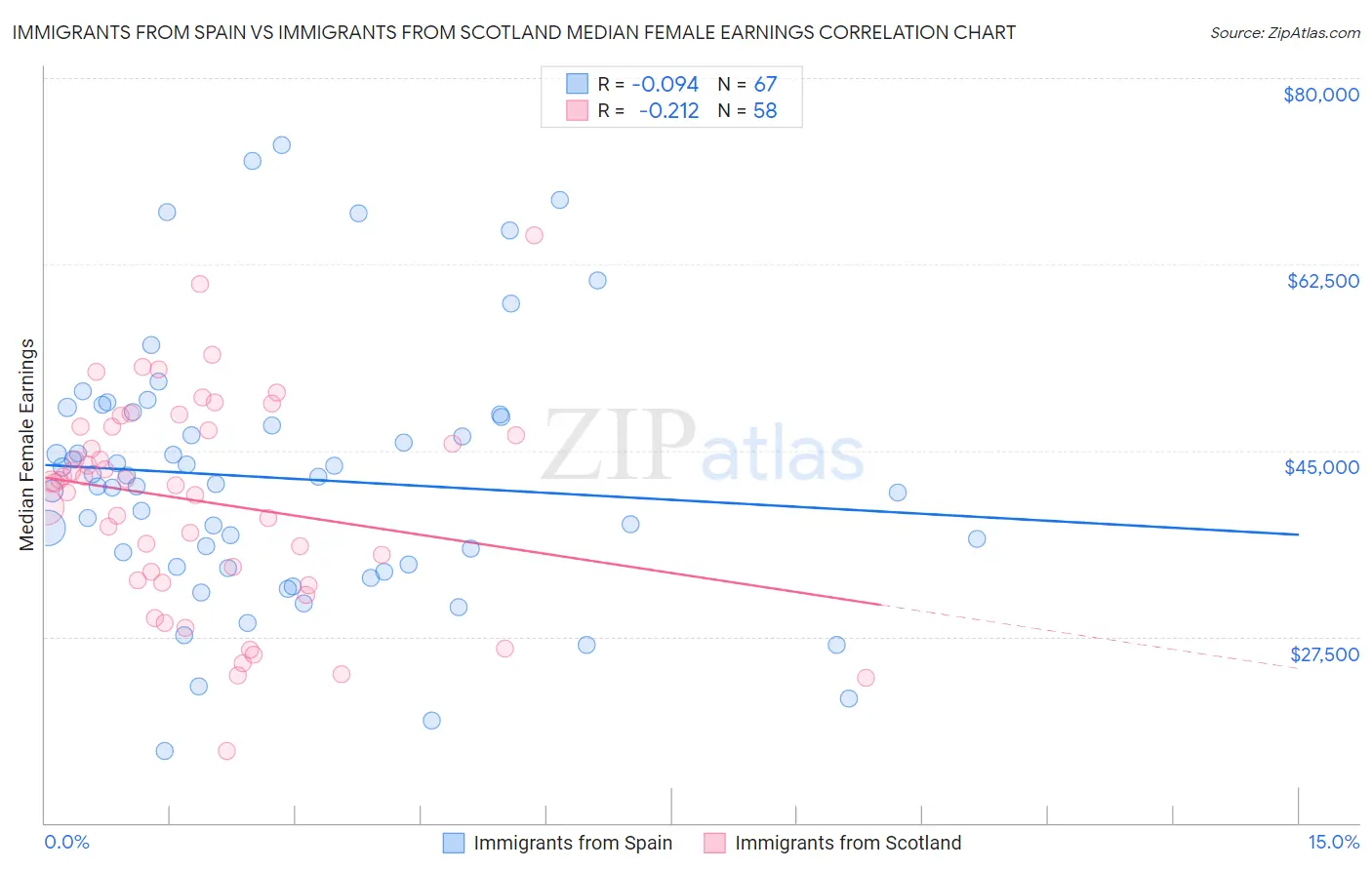 Immigrants from Spain vs Immigrants from Scotland Median Female Earnings