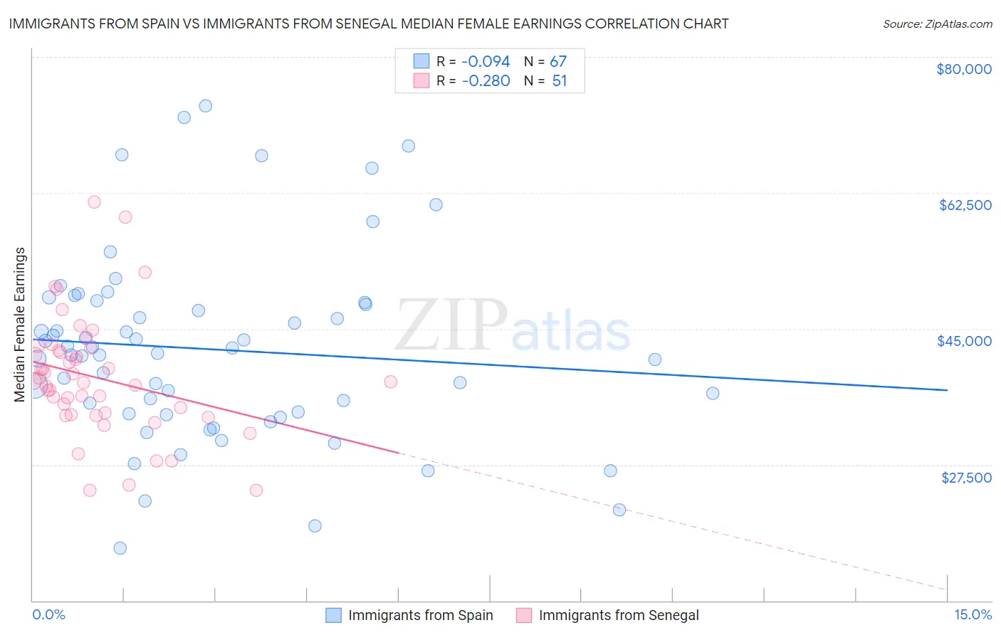 Immigrants from Spain vs Immigrants from Senegal Median Female Earnings