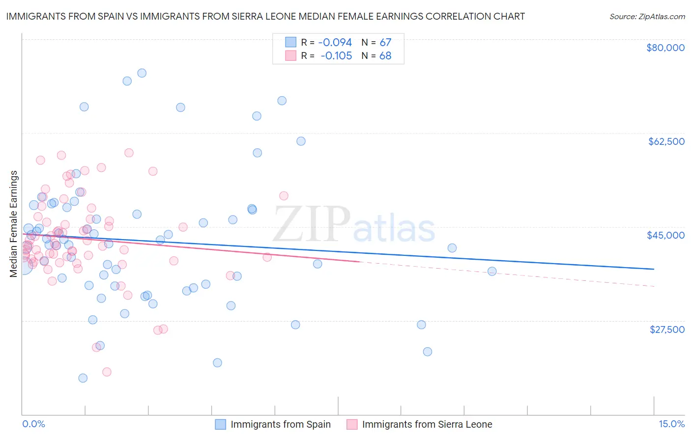 Immigrants from Spain vs Immigrants from Sierra Leone Median Female Earnings