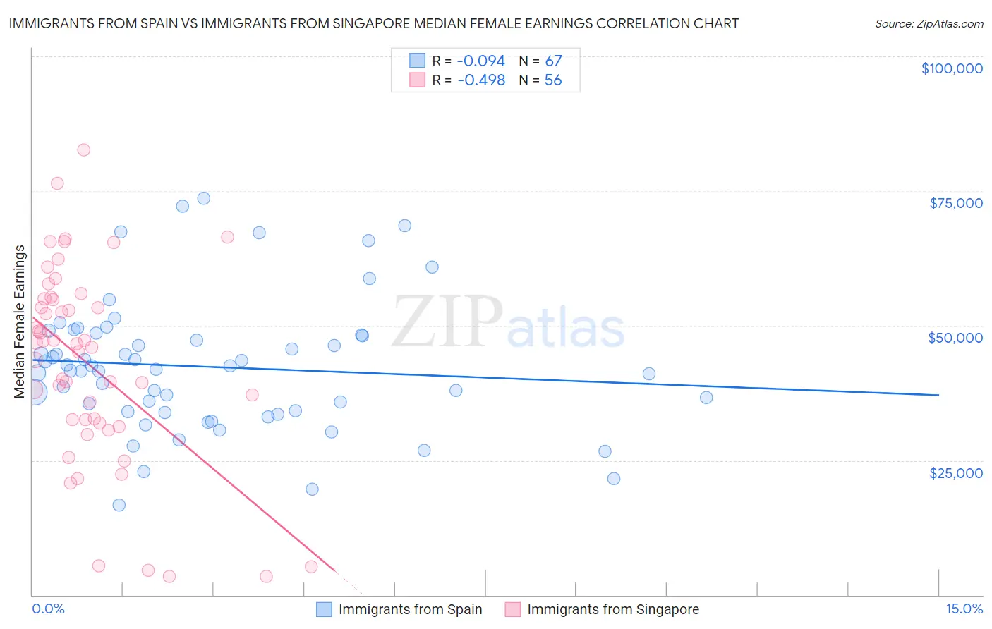 Immigrants from Spain vs Immigrants from Singapore Median Female Earnings