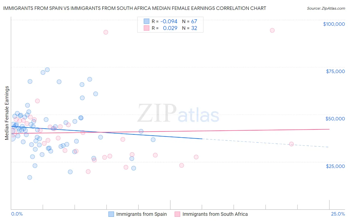 Immigrants from Spain vs Immigrants from South Africa Median Female Earnings