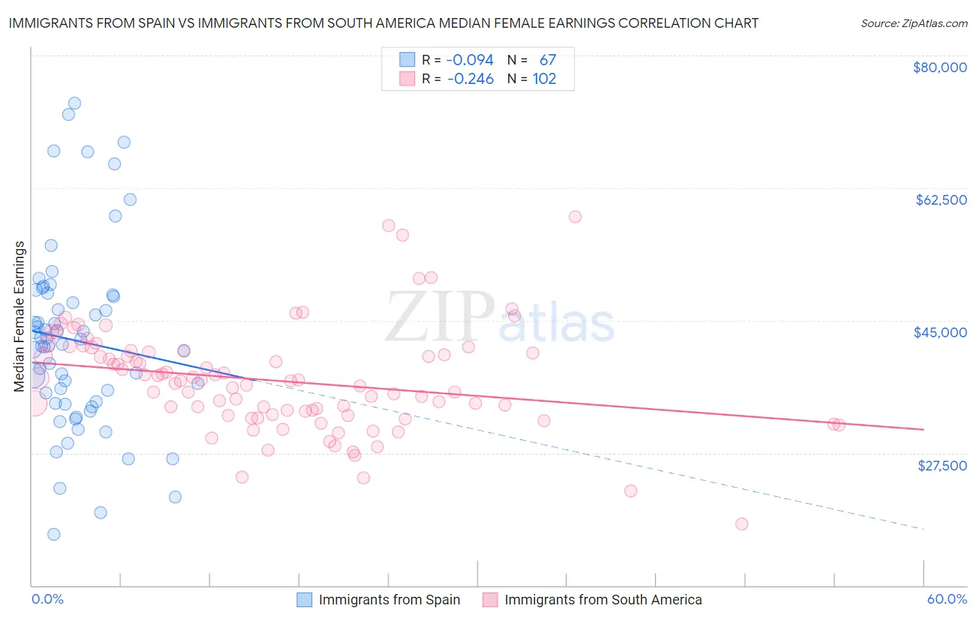 Immigrants from Spain vs Immigrants from South America Median Female Earnings