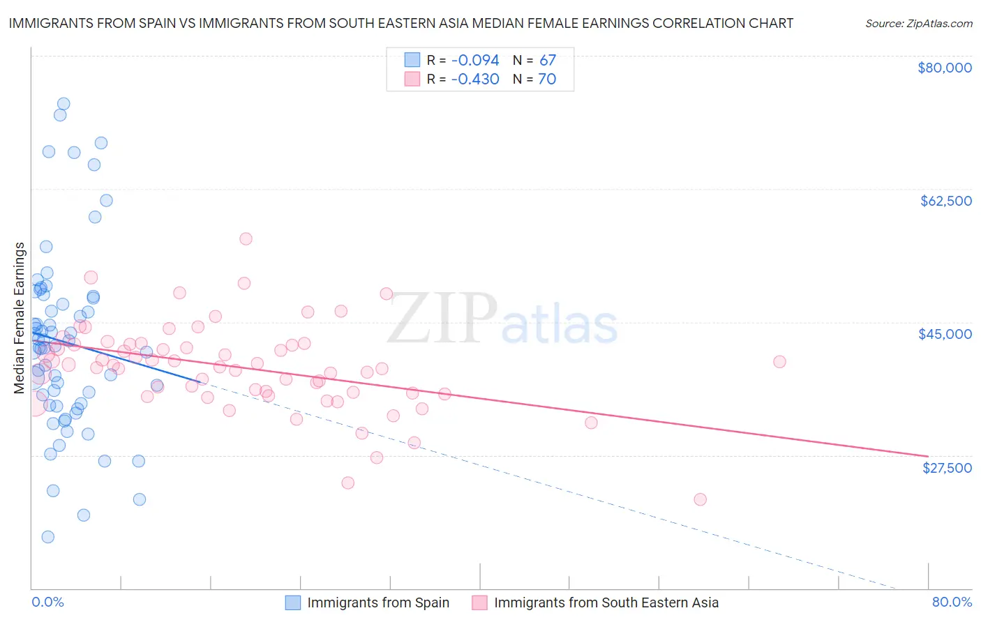 Immigrants from Spain vs Immigrants from South Eastern Asia Median Female Earnings