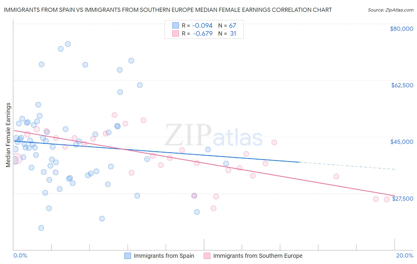 Immigrants from Spain vs Immigrants from Southern Europe Median Female Earnings