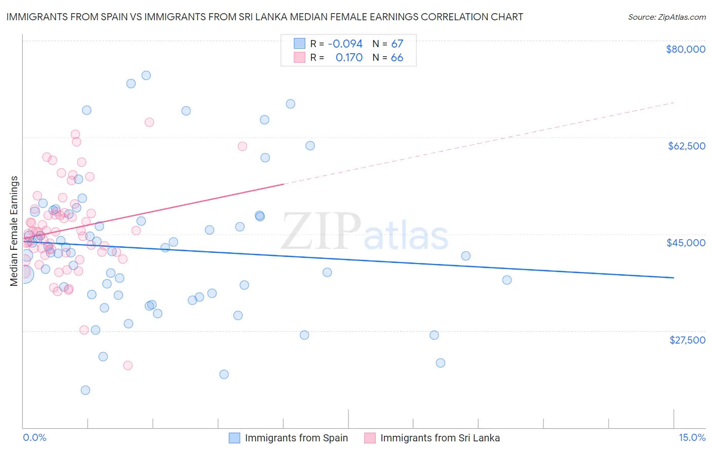 Immigrants from Spain vs Immigrants from Sri Lanka Median Female Earnings