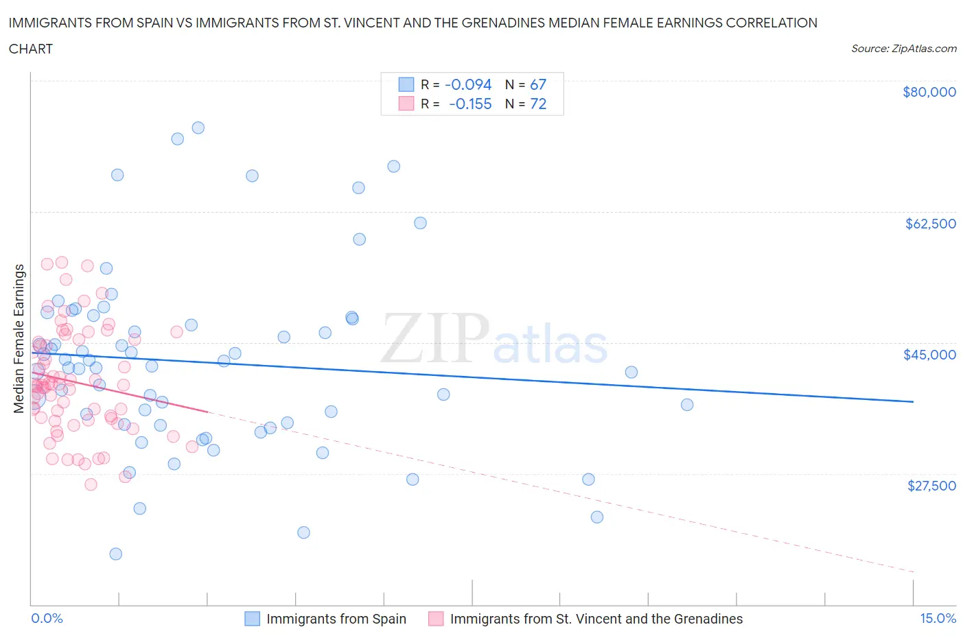 Immigrants from Spain vs Immigrants from St. Vincent and the Grenadines Median Female Earnings